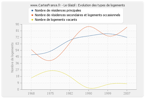 Le Glaizil : Evolution des types de logements